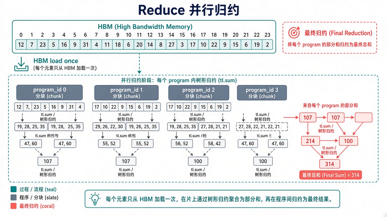 Triton reduce