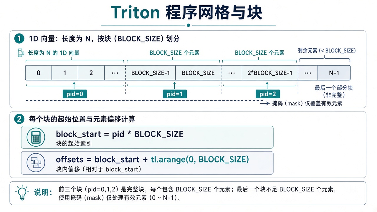 vector add 按 pid 切块